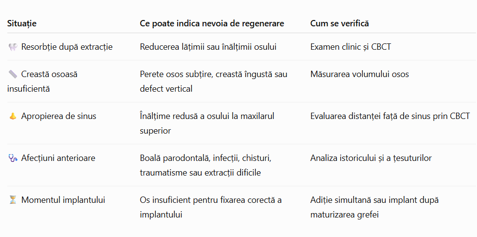 Checklist când ai putea avea nevoie de regenerare osoasă