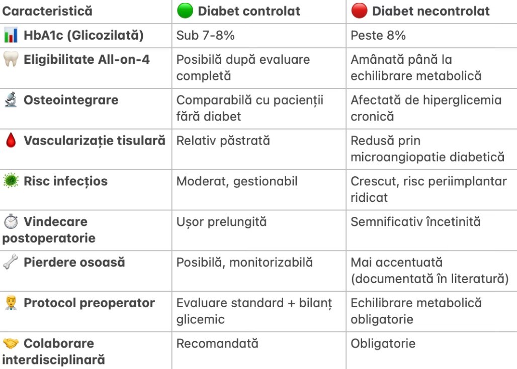 tabel cu recomandari pentru pacientii cu diabet controlat vs. necontrolat