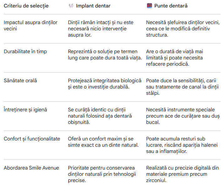 Implant vs. punte - comparație pe scurt