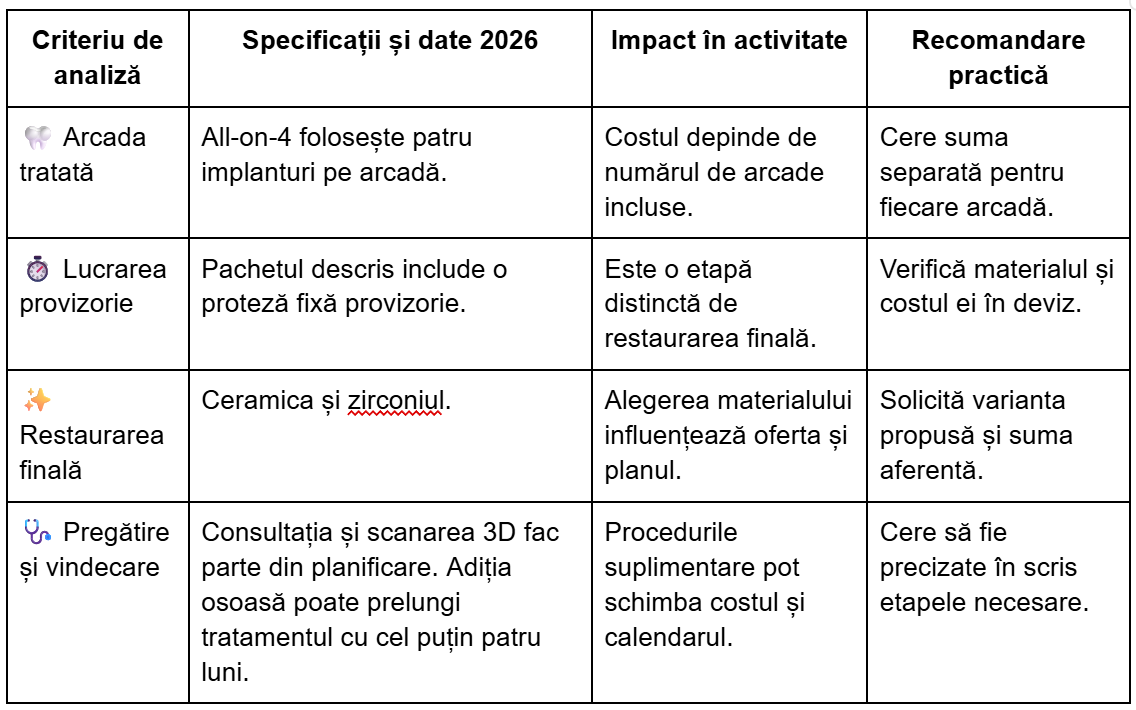 Checklist de evaluare și analiză comparativă a costului All-on-4 în 2026