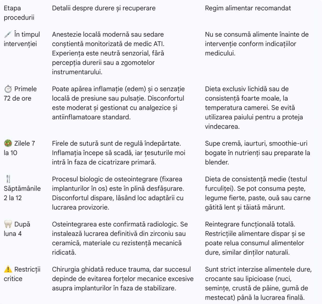 tabel cu etapele All-on-4 si recomandari de regim si durata lui