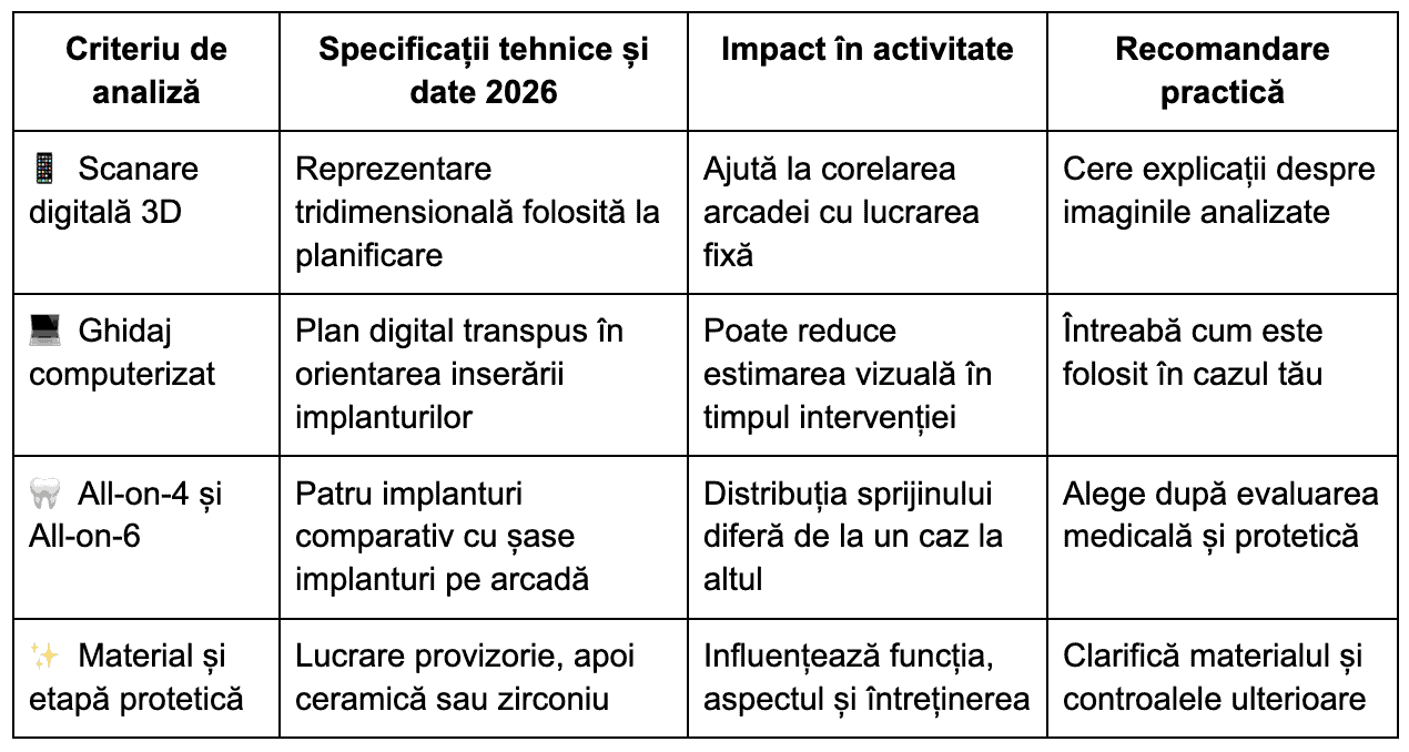 Tehnologii Smile Avenue pentru implanturile All-on-4 și All-on-6 în 2026