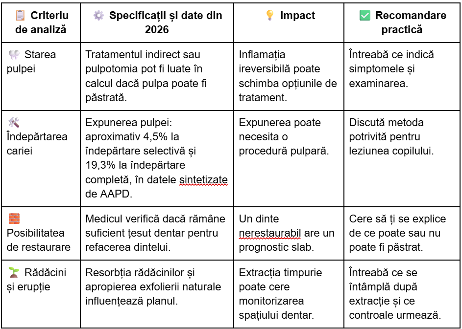 Checklist de evaluare și analiză comparativă a cariilor adânci la dinții de lapte în 2026