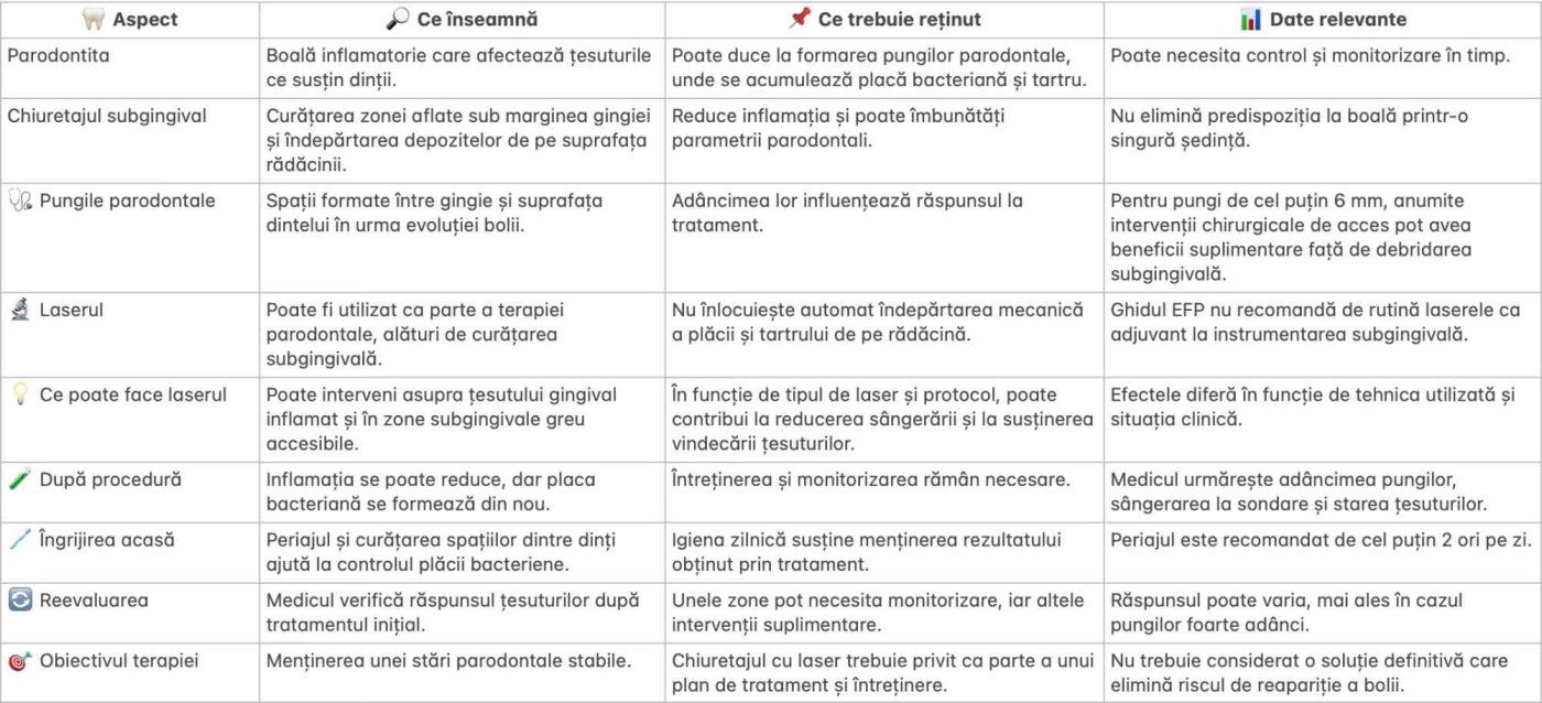 checklist cu detalii despre procedura de chiuretaj subgingival cu laser pentru parodontita in 2026