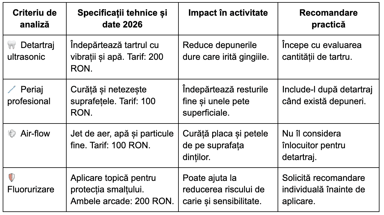 Igienizarea profesională la Smile Avenue - tarife în 2026